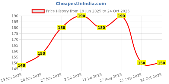 ajio.com maheshvi Women Pencil Mini Length Skirt maheshvi Price History Graph from 19 Jun 2025 to 23 Oct 2025