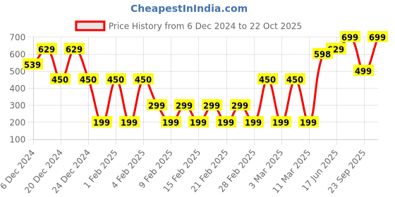 ajio.com yousta Women Pencil Skirt yousta Price History Graph from 6 Dec 2024 to 22 Oct 2025