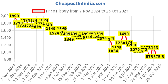 ajio.com globus Women Pencil Skirt globus Price History Graph from 7 Nov 2024 to 23 Oct 2025