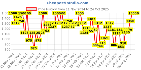 ajio.com yuniqee Women Pencil Skirt yuniqee Price History Graph from 11 Nov 2024 to 23 Oct 2025