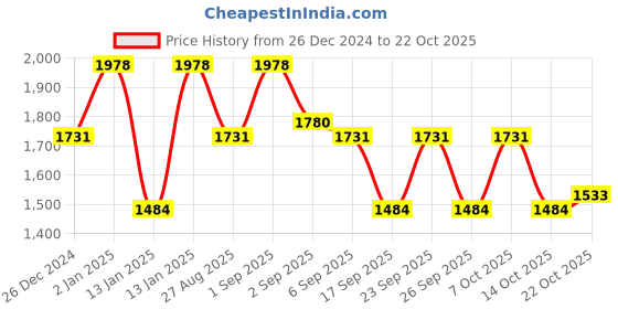 ajio.com lulu & sky Women Pencil Skirt lulu & sky Price History Graph from 26 Dec 2024 to 22 Oct 2025