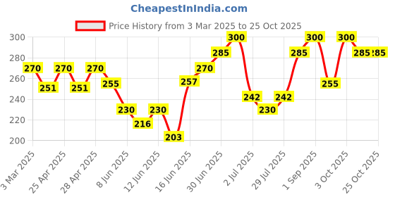 ajio.com dimpy garments Women Pencil Skirt dimpy garments Price History Graph from 3 Mar 2025 to 24 Oct 2025
