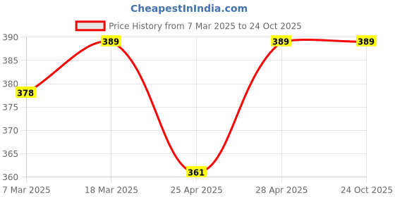 ajio.com oomph! Women Pencil Skirt oomph! Price History Graph from 7 Mar 2025 to 24 Oct 2025