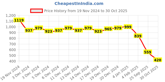 ajio.com globus Women Pencil Skirt with Elasticated Waist globus Price History Graph from 19 Nov 2024 to 30 Oct 2025
