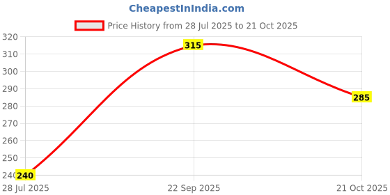 ajio.com leia Women Pencil Skirt with Elasticated Waist leia Price History Graph from 28 Jul 2025 to 21 Oct 2025