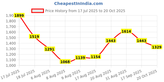 ajio.com outzidr global Women Pencil Skirt with Flap Pockets outzidr global Price History Graph from 17 Jul 2025 to 20 Oct 2025