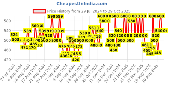 ajio.com neudis Women Pencil Skirt with Side Slit neudis Price History Graph from 29 Jul 2024 to 29 Oct 2025