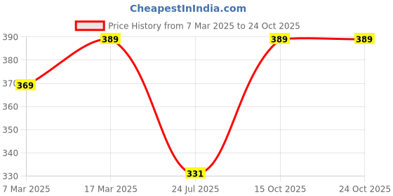 ajio.com oomph! Women Pencil Skirt with Side Slit oomph! Price History Graph from 7 Mar 2025 to 24 Oct 2025