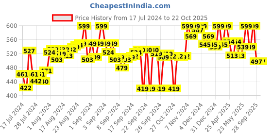 ajio.com bata Women Penny Thong-Strap Flat Sandals bata Price History Graph from 17 Jul 2024 to 21 Oct 2025