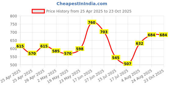 ajio.com frolic rolic Women Peplum-Styled Blouse with Slit Detail  frolic rolic Price History Graph from 25 Apr 2025 to 22 Oct 2025