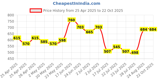 ajio.com frolic rolic Women Peplum-Styled Blouse with Slit Detail  frolic rolic Price History Graph from 25 Apr 2025 to 22 Oct 2025