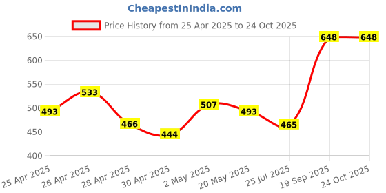 ajio.com frolic rolic Women Peplum-Styled Blouse with Slit Detail  frolic rolic Price History Graph from 25 Apr 2025 to 23 Oct 2025