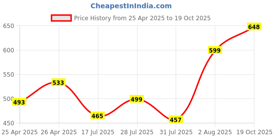 ajio.com frolic rolic Women Peplum-Styled Blouse with Slit Detail  frolic rolic Price History Graph from 25 Apr 2025 to 19 Oct 2025