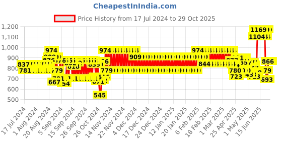 ajio.com hi-attitude Women Perforated Low-Top Moccasins hi-attitude Price History Graph from 17 Jul 2024 to 29 Oct 2025