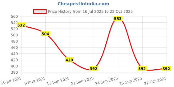 ajio.com red tape Women Perforated Slingback Clogs red tape Price History Graph from 16 Jul 2025 to 22 Oct 2025