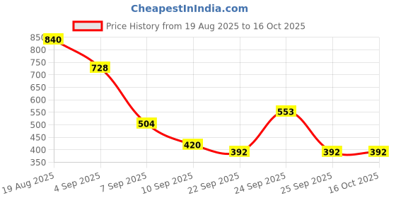 ajio.com red tape Women Perforated Slingback Clogs red tape Price History Graph from 19 Aug 2025 to 16 Oct 2025