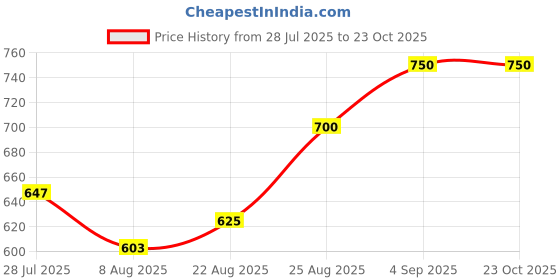 ajio.com xe looks Women Perforated Slip-On Heeled Wedges xe looks Price History Graph from 28 Jul 2025 to 23 Oct 2025