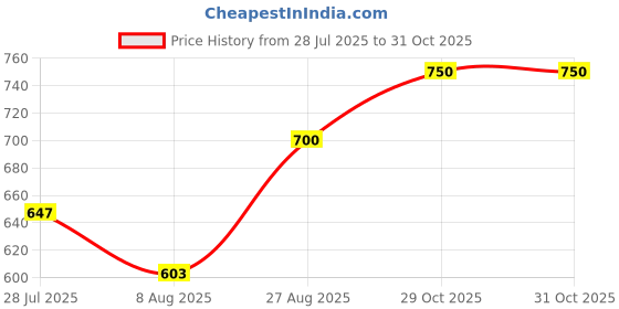 ajio.com xe looks Women Perforated Slip-On Heeled Wedges xe looks Price History Graph from 28 Jul 2025 to 31 Oct 2025