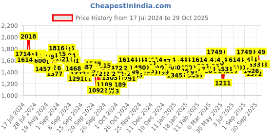 ajio.com metro Women Perforated Slip-On Pumps metro Price History Graph from 17 Jul 2024 to 28 Oct 2025