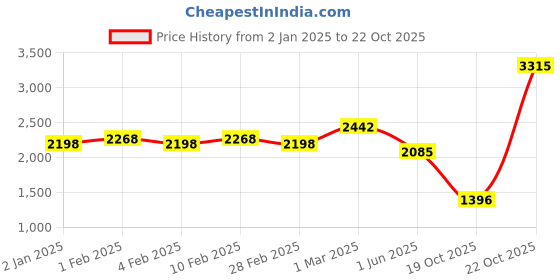 ajio.com zoom shoes Women Perforated Slip-On Shoes zoom shoes Price History Graph from 2 Jan 2025 to 22 Oct 2025