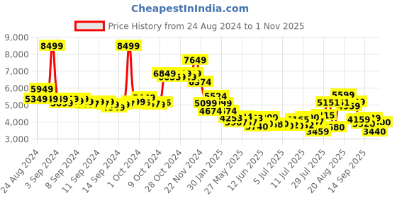 ajio.com skechers Women Perforated Slip-On Walking Shoes skechers Price History Graph from 24 Aug 2024 to 1 Nov 2025