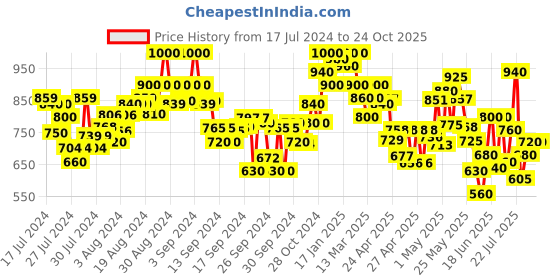 ajio.com shezone Women Perforated Thong-Strap Sandals shezone Price History Graph from 17 Jul 2024 to 23 Oct 2025