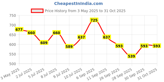 ajio.com bata Women Perforated Wedge Heeled Sandals bata Price History Graph from 3 May 2025 to 30 Oct 2025