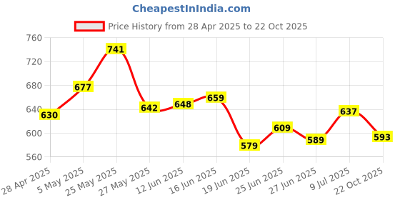 ajio.com bata Women Perforated Wedge Heeled Sandals bata Price History Graph from 28 Apr 2025 to 22 Oct 2025