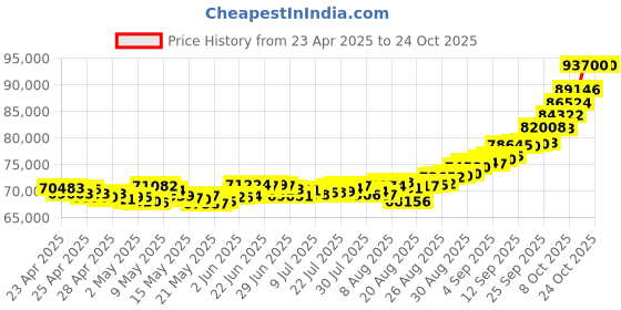 ajio.com p n gadgil jewellers Women Peshwai Yellow Gold Thushi Necklace p n gadgil jewellers Price History Graph from 23 Apr 2025 to 24 Oct 2025