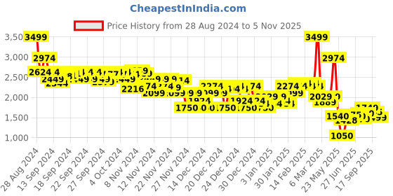 ajio.com asos design Women Petite Split Hem Flared Pants asos design Price History Graph from 28 Aug 2024 to 5 Nov 2025
