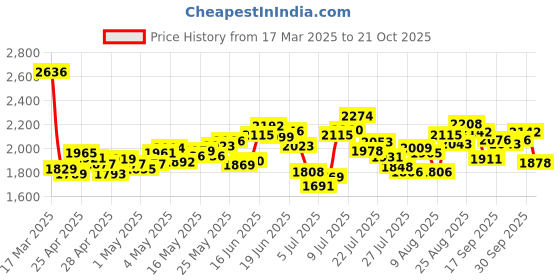 ajio.com nike Women Phoenix High-Rise Shorts nike Price History Graph from 17 Mar 2025 to 21 Oct 2025