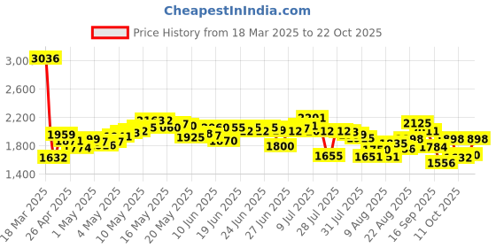 ajio.com nike Women Phoenix High-Rise Sweatpants nike Price History Graph from 18 Mar 2025 to 22 Oct 2025