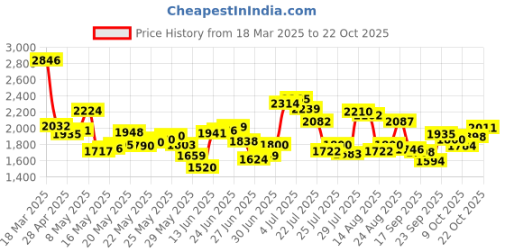 ajio.com nike Women Phoenix Loose Fit Hoodie nike Price History Graph from 18 Mar 2025 to 22 Oct 2025