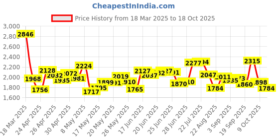 ajio.com nike Women Phoenix Regular Fit Hoodie nike Price History Graph from 18 Mar 2025 to 18 Oct 2025
