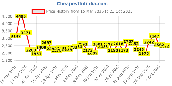 ajio.com nike Women Phoenix Regular Fit Shirt nike Price History Graph from 15 Mar 2025 to 23 Oct 2025