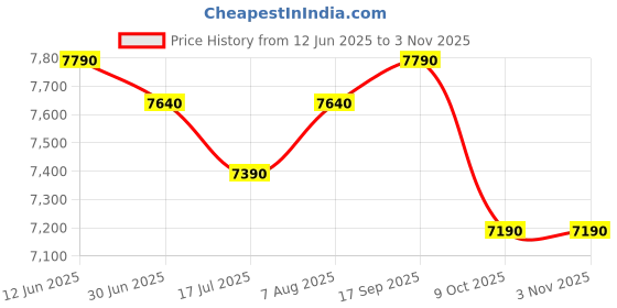 ajio.com vogue eyewear Women Pillow Full-Rim Frame- 0VO5632BW4451 vogue eyewear Price History Graph from 12 Jun 2025 to 2 Nov 2025