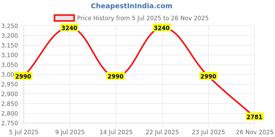 ajio.com vogue eyewear Women Pillow Square Full-Rim Frame-0VO5646I304452 vogue eyewear Price History Graph from 5 Jul 2025 to 26 Nov 2025