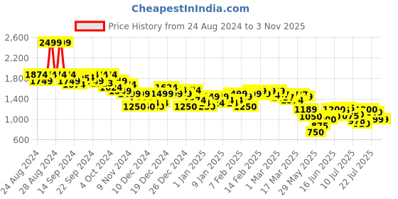 ajio.com asos design Women Pin-Stripe Belted Mini Skirt asos design Price History Graph from 24 Aug 2024 to 1 Nov 2025