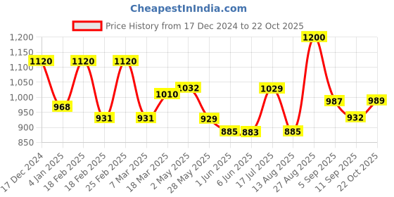 ajio.com Women Pin Tuck Leggings Price History Graph from 17 Dec 2024 to 22 Oct 2025