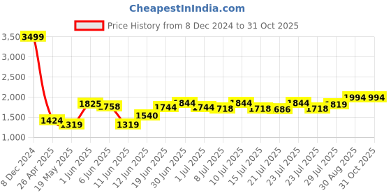 ajio.com easy mom Women Pinafore Dress with T-Shirt easy mom Price History Graph from 8 Dec 2024 to 30 Oct 2025