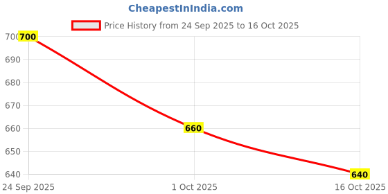 ajio.com biba Women Pintuck A-Line Kurti biba Price History Graph from 24 Sep 2025 to 16 Oct 2025