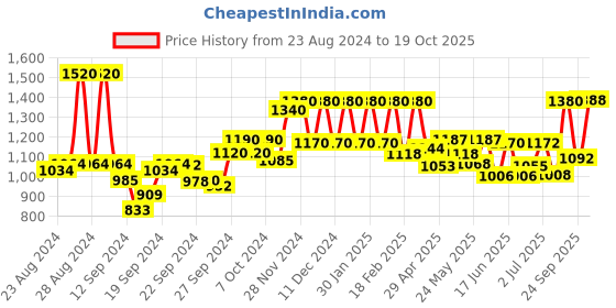ajio.com Women Pintuck Denim A-Line Tunic Price History Graph from 23 Aug 2024 to 19 Oct 2025