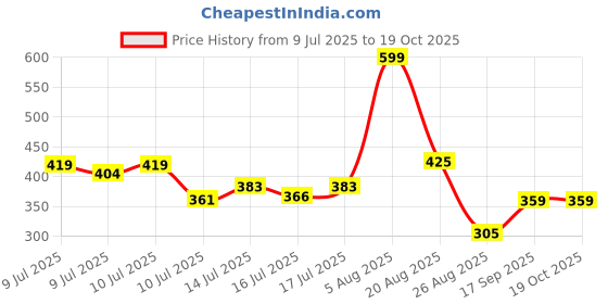 ajio.com teamspirit Women Pintuck Joggers with Insert Pockets teamspirit Price History Graph from 9 Jul 2025 to 19 Oct 2025