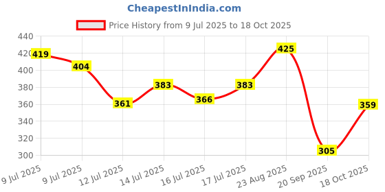 ajio.com teamspirit Women Pintuck Joggers with Insert Pockets teamspirit Price History Graph from 9 Jul 2025 to 18 Oct 2025