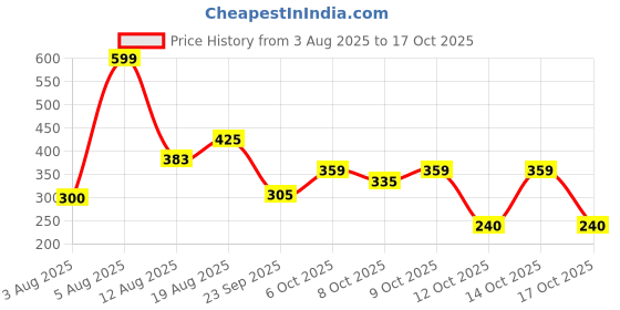 ajio.com teamspirit Women Pintuck Joggers with Insert Pockets teamspirit Price History Graph from 3 Aug 2025 to 17 Oct 2025