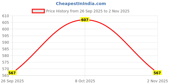 ajio.com teamspirit Women Pintuck Scuba Joggers with Insert Pockets teamspirit Price History Graph from 26 Sep 2025 to 2 Nov 2025