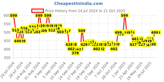 ajio.com max Women Pintuck Straight Kurta max Price History Graph from 24 Jul 2024 to 21 Oct 2025
