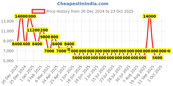 ajio.com dune london Women Piton Boots dune london Price History Graph from 20 Dec 2024 to 23 Oct 2025