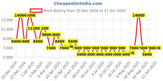 ajio.com dune london Women Piton Boots dune london Price History Graph from 20 Dec 2024 to 21 Oct 2025