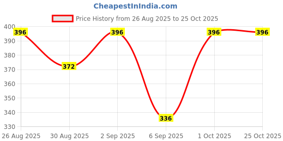 ajio.com daive Women Plaazzos With Insert Pockets daive Price History Graph from 26 Aug 2025 to 24 Oct 2025